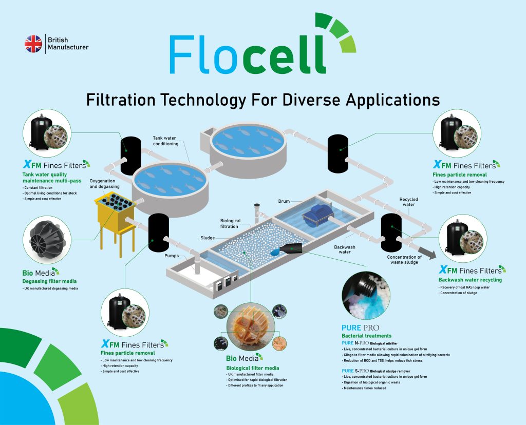 Flocell - Filtration Technology For Diverse Applications